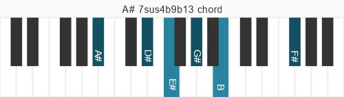 Piano voicing of chord A# 7sus4b9b13